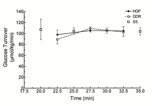 FIG. 3. A comparison of glucose turnover in response to moderate exercise estimated using Steele's equation for non-steady-state conditions (HGP, GDR) and steady state (SS) conditions, which assumes HGP and GDR are equal. A total of six animals were tested.