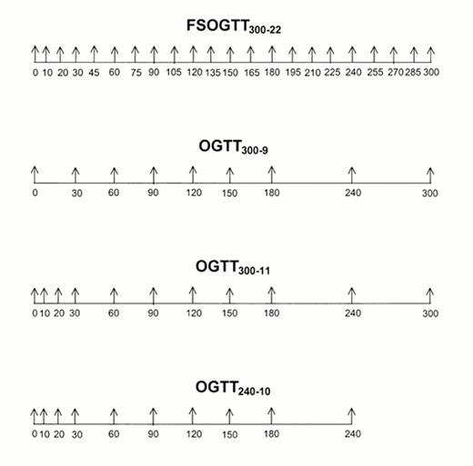 FIG. 1. The original FSOGTT300-22 sampling schedule and its reduced versions.