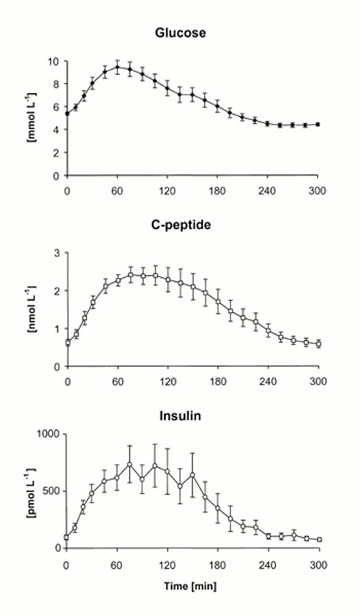 FIG. 2. Average (mean ± SE, n = 11) concentration of plasma glucose, C-peptide, and insulin obtained during the 75-g FSOGTT300-22.