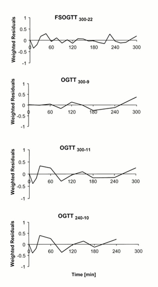 FIG. 3. Average weighted residuals of the C-peptide minimal model.