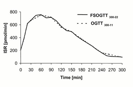 FIG. 4. Mean β-cell secretion during FSOGTT300-22 and OGTT300-11.