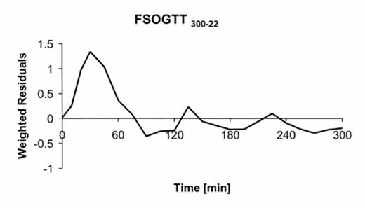 FIG. 7. Inadequacy of a C-peptide model that simply assumes a static glucose control on insulin secretion. Mean weighted residuals show a systematic deviation in the first 60 min.