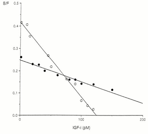FIG. 5. Scatchard analysis of phosphorylated rat IGFBP-1 and nonphosphorylated human IGFBP-1. Rat IGFBP-1 (○) (purified from Hepa 1-6 transfected cell-conditioned medium) and dephosphorylated human IGFBP-1 (•) were used in the binding assays, as described in RESEARCH DESIGN AND METHODS. The mean affinity constants (Ka) calculated for four experiments were 3.33 × 10-9 mol/l (rat IGFBP-1) and 0.85 × 10-9 mol/l (dephosphorylated human IGFBP-1). B/F, bound/free.