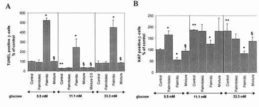FIG. 3. Fatty acids and glucose-induced β-cell DNA fragmentation and proliferative activity. Islets were cultured for 4 days in the absence or presence of different fatty acids (0.5 mmol/l) or a mixture of palmitoleic and palmitic acid (0.25 mmol/l [mixture] or 0.5 mmol/l [mixture 0.5] each) in 5.5, 11.1, and 33.3 mmol/l glucose. Results are means ± SE of the relative number of TUNEL+ (A) and Ki-67+ β-cells (B) per islet, normalized to control incubations at 5.5 mmol/l glucose alone (100%) (in absolute value: 0.82 TUNEL+ β-cells per islet and 4.06 Ki-67+ β-cells per islet at 5.5 mmol/l glucose alone). The mean number of islets scored for DNA fragmentation was 40, 68, and 49 and the mean number for proliferative activity by anti-Ki-67 staining was 78, 69, and 63 in media containing 5.5, 11.1, and 33.3 mmol/l glucose, respectively. Islets were isolated from 40 rats. *P < 0.01 between control and palmitic or palmitoleic acid at the same glucose concentration; §P < 0.05 between palmitic acid and fatty acid mixture at the same glucose concentration; **P < 0.01 relative to islets at 5.5 mmol/l glucose.