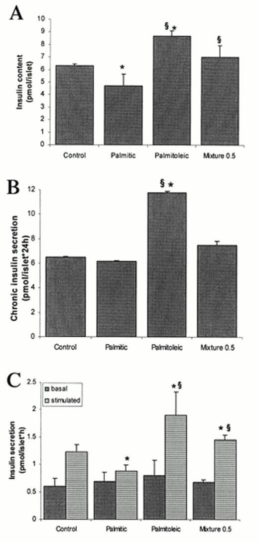 FIG. 7. Effect of prolonged exposure of cultured islets to fatty acids on islet insulin content (A), on chronic insulin release into the culture medium (B), and on basal and glucose-stimulated insulin secretion (C). Islets were incubated in 11.1 mmol/l glucose in the absence or presence of 0.5 mmol/l palmitic or palmitoleic acid or a mixture of both (0.5 mmol/l each) for 4 days. Chronic insulin secretion represents the amount secreted into the culture medium during the experiment. Basal and stimulated insulin secretion denotes the amount secreted over 1 h incubation at 3.3 and 16.7 mmol/l glucose, respectively. Each bar represents the mean of 4 separate experiments ± SE. In each experiment, the data were collected from 4 plates per treatment. *P < 0.05 relative to solvent-treated controls; §P < 0.05 for the difference between palmitic acid and palmitoleic acid or fatty acid mixture.