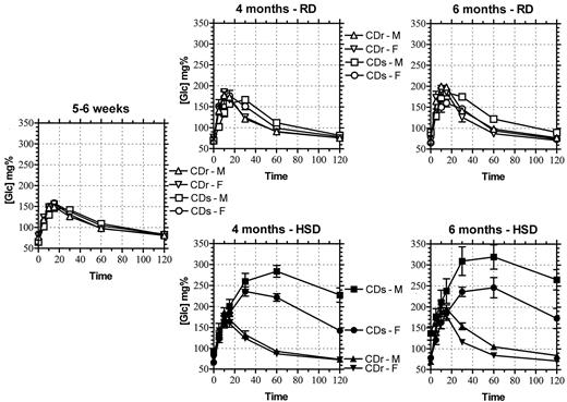 FIG. 2. Results of the IPGTT in male and female CDr and CDs rats aged 5–6 weeks and 4 and 6 months. Animals were fed either RD or HSD. Blood glucose concentration was measured after overnight fasting and immediately before intraperitoneal glucose injection (time 0) and at 5, 10, 15, 30, 60, and 120 min thereafter. Data are presented as in Fig. 1.