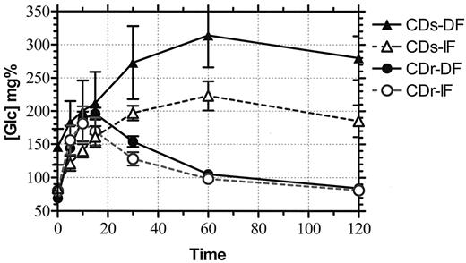 FIG. 3. Results of the IPGTT in male CDr and CDs rats aged 5–6 weeks and 4 and 6 months that were fed daily (DF; n = 5) or on alternate days (IF; n = 5) with either RD (n = 5) or HSD (n = 5). Data are presented as in Fig. 1.