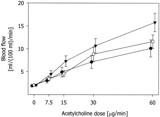FIG. 3. Forearm blood-flow response to ACh in 31 lean, healthy control subjects (▾) and ACh response (•) and insulin-stimulated ACh response (○) in 28 patients with type 2 diabetes and ischemic heart disease. The ACh response was lower in patients than in healthy control subjects (P = 0.03), and insulin stimulation had no effect in patients (P = 0.3).