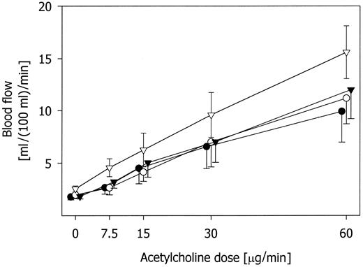 FIG. 4. Forearm blood-flow response to ACh (•) and insulin-stimulated ACh response (○) in 13 patients with type 2 diabetes and ischemic heart disease before insulin therapy as well as ACh response (▾) and insulin-stimulated ACh response (▿) in the same patients after 2 months of insulin therapy. Insulin had no stimulating effect on the ACh response before treatment (P = 0.3). After 2 months the ACh response was unchanged (P = 0.09) but insulin now had a stimulating effect (P = 0.0002).