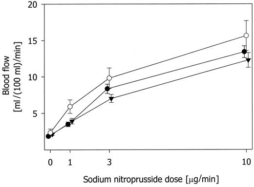 FIG. 5. Forearm blood-flow response to SNP in 10 lean, healthy control subjects (○) and in 19 patients with type 2 diabetes and ischemic heart disease before (•) and after (▾) 2 months of insulin therapy. The SNP response was lower in patients than in healthy control subjects (P = 0.0008), and it was not changed by insulin therapy in patients (P = 0.4).