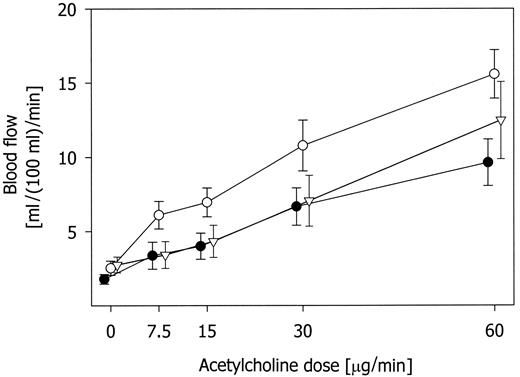 FIG. 6. Forearm blood-flow response to ACh (•), insulin-stimulated ACh response (○), and l-NMMA–inhibited insulin-stimulated ACh response (▾) in 10 lean, healthy control subjects. Insulin had a stimulating effect on the ACh response (P < 0.0001), which was inhibited by l-NMMA (P < 0.0001).