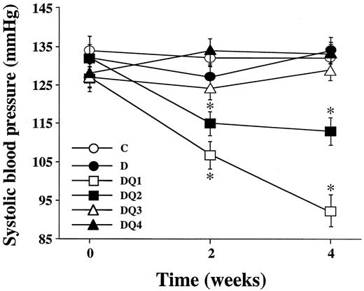 FIG. 1. Sequential values for SBP for the six animals groups throughout the experimental period. C, control rats; D, diabetic rats; DQ1−DQ4, diabetic rats treated with quinapril at 5 (DQ1), 2.5 (DQ2), 1.25 (DQ3), and 0.625 (DQ4) mg · kg−1 · day−1. Data are means ± SE. *P < 0.01 vs. C, D, DQ3, and DQ4 groups.