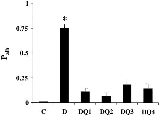 FIG. 2. Palb determined in isolated glomeruli exposed to oncotic gradients during the course of the experiment. C, control rats; D, diabetic rats; DQ1−DQ4, diabetic rats treated with quinapril at 5 (DQ1), 2.5 (DQ2), 1.25 (DQ3), and 0.625 (DQ4) mg · kg−1 · day−1. Data are means ± SE. *P < 0.01 vs. control, DQ1, DQ2, DQ3, and DQ4 groups.