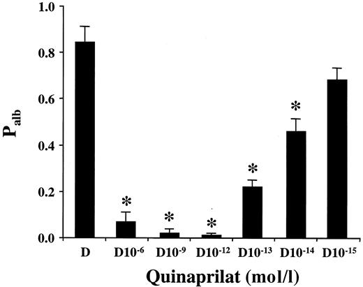 FIG. 3. In vitro effect of quinaprilat on glomerular Palb. Palb of isolated glomeruli from untreated diabetic rats after incubation: D, in control medium; D10−6, D10−9, D10−12, D10−13, D10−14, and D10−15 in medium containing decreasing concentrations of quinaprilat. Data are means ± SE. *P < 0.01 vs. D and D10−15 groups.