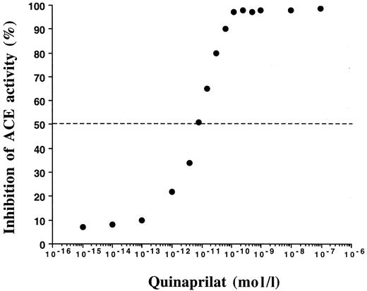 FIG. 5. In vitro inhibition of converting enzyme in rat kidney by quinaprilat.