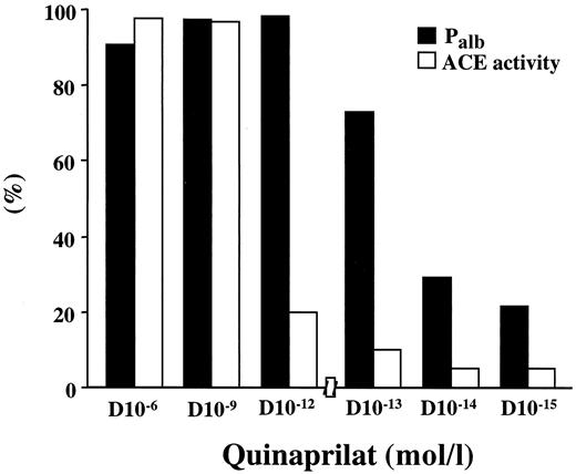 FIG. 6. Comparison of the in vitro effect of increasing concentrations of quinaprilat (10−6, 10−9, 10−12, 10−13, 10−14, and 10−15) on glomerular Palb and kidney ACE activity in diabetic (D) rats. Reduction of Palb and inhibition of kidney ACE activity are expressed as percentages of the values in the untreated animals.