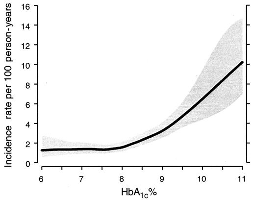 FIG. 1. Predicted incidence rate of the onset of microalbuminuria according to HbA1c. The value used for HbA1c is the geometric mean of the measurements obtained during the 2-year interval preceding the outcome. Using a discrete failure time approach, a GAM was constructed that fitted a smooth curve to the ungrouped data using the loess option with a span = 0.7 (see research design and methods). The model adjusted for smoking, duration of diabetes, and age at diagnosis of diabetes. The shaded region represents the pointwise ± 2 SE band.
