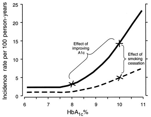 FIG. 2. Predicted incidence rate of the onset of microalbuminuria according to the level of HbA1c, estimated separately for current cigarette smokers ([solid line]) and nonsmokers ([broken line]). The brackets illustrate the possible benefits that cigarette smokers with an HbA1c = 10% might gain either from improving HbA1c to 8% or from ceasing to smoke. The HbA1c value shown is the geometric mean of the measurements obtained during the 2-year interval preceding the outcome. Using a discrete failure time approach, a GAM was constructed that fitted a smooth curve using the loess option with span = 0.7 (see research design and methods). The model adjusted for duration of diabetes and age at diagnosis of diabetes.