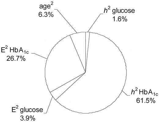FIG. 2. Sources of variance in HbA1c (expressed as percentage of total HbA1c variance) based on the best fitting multivariate model. h2 HbA1c, genetic variance component (heritability) specifically influencing HbA1c; h2 glucose, genetic influence on HbA1c due to glucose; E2 HbA1c, unique environmental variance component specifically influencing HbA1c; E2 glucose, unique environmental influence on HbA1c due to glucose; age2, variance component due to age.