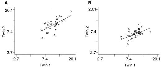 FIG. 3. A: Scatterplot of HbA1c values on a logarithmic scale for male (+) and female (○) MZ pairs concordant for type 1 diabetes. B: Scatterplot of HbA1c values on a logarithmic scale for male (+) and female (○) MZ pairs discordant for type 1 diabetes (twin 1 is diabetic and twin 2 is healthy).