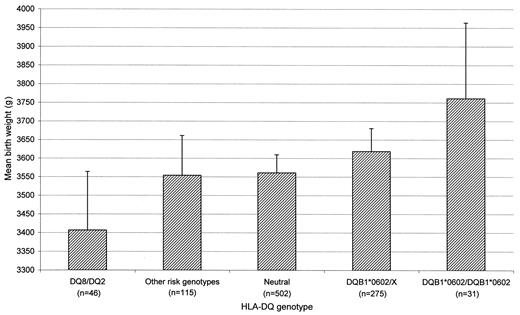 FIG. 1. Birth weight and HLA-DQ genotype in relation to susceptibility to type 1 diabetes as determined from previous studies (11,12). DQ8/DQ2: DQA1*0301-DQB1*0302/DQA1*0501-DQB1*0201; other diabetes risk genotypes: DQA1*0301-DQB1*0302/DQA1*0401-DQB1*0402, DQA1*0301-DQB1*0302/DQA1*0301-DQB1*0302, DQA1*0301-DQB1*0302/DQA1*0101-DQB1*0501, DQA1*0301-DQB1*0302/DQA1*0102-DQB1*0604, orDQA1*0501-DQB1*0201/DQA1*0501-DQB1*0201 (12); neutral, remaining HLA-DQ genotypes. P value for trend = 0.004. Error bars show upper 95% confidence limit.