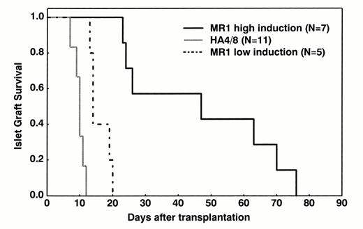 FIG. 2. Graft survival of allogeneic B6 islets transplanted into spontaneously diabetic NOD mice. Overtly diabetic NOD mice were transplanted with 650 IEQ under the kidney capsule and treated with 10 mg/kg (low induction dose) or 20 mg/kg (high induction dose) of MR1 or Ha4/8 on days -1, 0, 3, and 7 after transplantation, and every 7 days thereafter, until recurrence of diabetes(see RESEARCH DESIGN AND METHODS). Significant differences exist between MR1-and Ha4/8-treated groups (high-induction dose group P = 0.0002 and low-induction dose group P = 0.002). A significant difference was also observed when the two MR1 treatment groups were compared (P =0.0003).