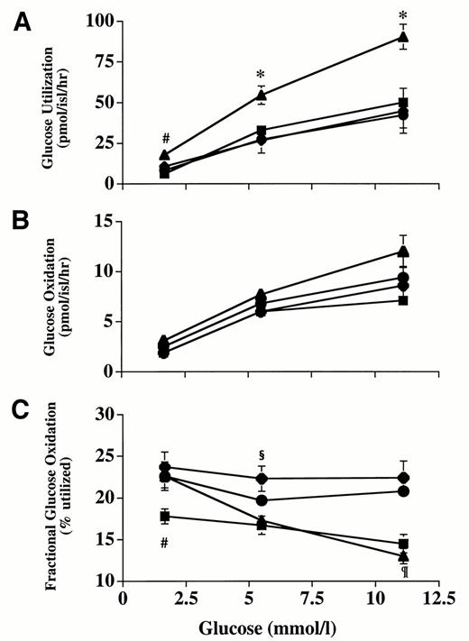FIG. 1. Glycolytic and oxidative metabolism of glucose in isolated P. obesus islets. Rates of glucose utilization (A) and oxidation(B) were determined in freshly isolated islets from DR-LE (♦)or DR-HE (▪) P. obesus and from DP P. obesus maintained for 5 days on an HE diet (DP-HE; ▴) or continuously fed an LE diet(DP-LE; •). C: Fraction of glucose oxidized to CO2 by the islets. Each point is the mean of 5-8 experiments ± SE. P< 0.05 for *DP-HE vs. DP-LE, DR-HE, or DR-LE; #DP-HE vs. DR-HE;§DR-LE vs. DP-HE; ¶DP-HE at 11.1 mmol/l glucose vs. DP-HE at 1.65 mmol/l glucose.