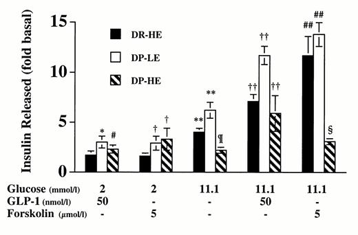 FIG. 3. Insulin release in response to GLP-1 and forskolin in P. obesusislets. Release rates are expressed as fold of basal insulin release (at 2.0 mmol/l glucose) during 1-h incubation. Each point is the mean of 5-6 experiments ± SE. ▪, DR-HE; □, DP-LE; [cjs2112], DP-HE. *P < 0.02, #P < 0.01, †P< 0.05, **P < 0.002, ¶P < 0.005 vs. basal insulin response; ††P < 0.05, ##P< 0.003, §P < 0.02 vs. insulin response to 11.1 mmol/l glucose.