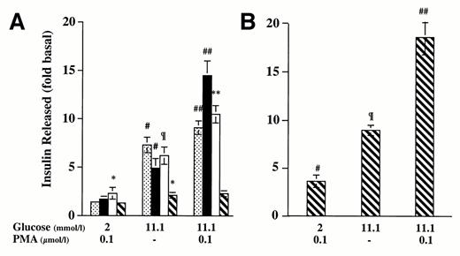 FIG. 4. Insulin release in response to glucose and PMA in freshly isolated P. obesus islets (A) and islets of hyperglycemic P. obesus cultured overnight in the presence of 3.3 mmol/l glucose and 375μmol/l diazoxide (B). Release rates are expressed as fold of basal insulin release (at 2.0 mmol/l glucose) during 1-h incubation. Each point is the mean of 5-7 experiments ± SE. [cjs2099], DR-LE; ▪, DR-HE; □,DP-LE; [cjs2112], DP-HE. *P < 0.05, #P < 0.02,¶P < 0.005 vs. basal insulin response; ##P <0.02, **P < 0.05 vs. insulin response to 11.1 mmol/l glucose.