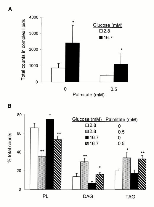FIG. 3. Effects of palmitate and glucose on incorporation of [14C]exogenous palmitate in isolated rat islets. Isolated rat islets were incubated with 5 μmol/l [U-14C]palmitate in the absence or presence of 0.5 mmol/l unlabeled palmitate and 2.8 or 16.7 mmol/l glucose for 72 h. Extracted lipids were analyzed by TLC. For each lane, the lipid bands were scraped and counted. Results are means ± SE of seven to nine separate experiments. A: Effects of glucose on the total number of counts incorporated from labeled palmitate into complex lipids (PL + DAG + DAG). The effect of palmitate cannot be ascertained because of the dilution of the specific activity of the tracer in the presence of unlabeled palmitate. Indeed, the absolute number of counts is artificially lower in the presence of 0.5 mmol/l unlabeled palmitate. *P < 0.05. B: Effects of glucose and palmitate on the distribution of the counts into each complex lipid fraction. Results are expressed as percent of total counts recovered from each lane. *P < 0.05; **P <0.01.