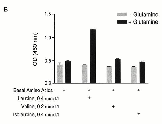 FIG. 2B. : Effects of glutamine on branched-chain amino acid-mediated metabolism by RINm5F cells. Cells were preincubated in KRBB in the absence of glucose and amino acids for 1 h. Media were replaced with KRBB containing basal amino acids ± glutamine (2 mmol/l), leucine, isoleucine, or valine as indicated for 2 h with the MTS reagent. Results are representative of five separate experiments.