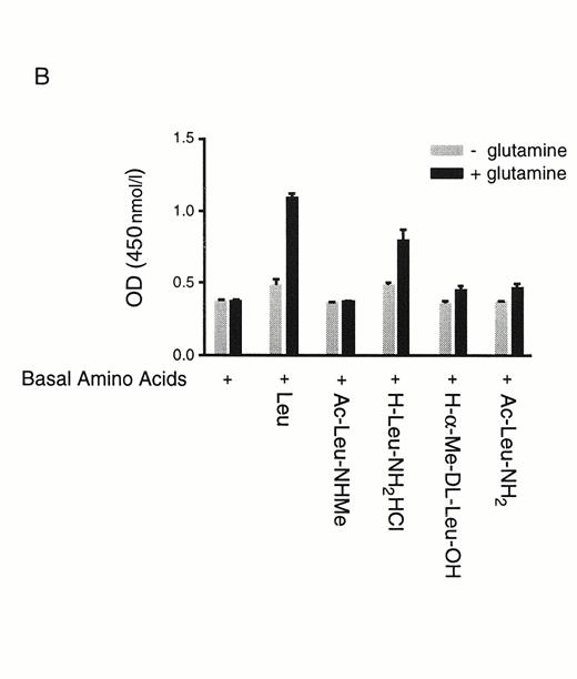 FIG. 7B. : Effects of leucine and leucine analogs on RINm5F cell metabolism. Cells were preincubated in KRBB in the absence of glucose and amino acids for 1 h. Media were then replaced with KRBB containing basal amino acids ±glutamine (2 mmol/l), ± leucine or leucine analogs (4 mmol/l) as indicated for 2 h with the MTS reagent. Results are means ± SE of three separate experiments.