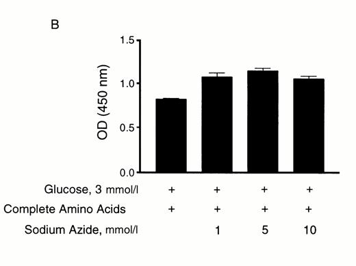 FIG. 9B. : Effects of azide on RINm5F cell metabolism. Cells were preincubated in KRBB in the absence of glucose and amino acids for 1 h. During the preincubation, azide was added to cells. Media were then replaced with KRBB containing complete amino acids + glucose (3 mmol/l) ± azide as indicated for 2 h with the MTS assay reagent. Results are means ± SE of three separate experiments.