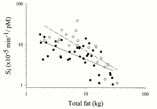 FIG. 1. Insulin sensitivity versus total fat in African-American (•) and Caucasian (○) children. Slopes of the two lines do not differ (-0.60[× 10-5 min-1 · pmol-1 ·l]/kg total fat for African-Americans and -0.88 [× 10-5min-1 · pmol-1 · l]/kg total fat for Caucasians; P = 0.138).