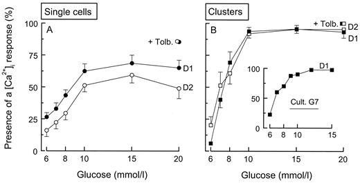 FIG. 2. Influence of the glucose concentration on the percentage of islet single cells (A) and clusters (B) showing a [Ca2+]i response (recruitment). The preparations were cultured for 1 day (D1) or 2 days (D2) in the presence of 10 mmol/l glucose before being stimulated by increasing glucose concentrations and eventually by 100 μmol/l tolbutamide (Tolb.), as shown in Fig. 1. The total number of studied single cells were 190 (D1) and 190 (D2), and those of studied clusters were 47 (D1) and 53 (D2), from 10 different cultures. Values are means ± SE. The inset shows the results from an independent series of experiments including 40 clusters from seven cultures for 1 day (D1) in the presence of only 7 mmol/l glucose (Cult. G7).