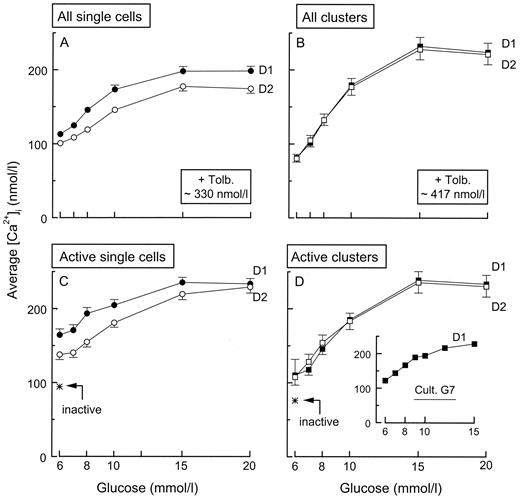 FIG. 3. Influence of the glucose concentration on average [Ca2+]i in islet single cells and clusters. A and B: Average [Ca2+]i was measured in all cells and clusters regardless of the presence or absence of a [Ca2+]i response. The n values are thus identical at all glucose concentrations: 190 single cells 1 day (D1), 190 single cells 2 days (D2), 47 clusters D1, and 53 clusters D2. The observed increase in [Ca2+]i therefore reflects both the increase in the proportion of responding cells and clusters and the increase in the individual responses. C and D: Only those cells and clusters showing a [Ca2+]i response were included in the calculations. Hence, the n values are different at each glucose concentration. The curves therefore illustrate the increase in the individual responses. Values are means ± SE. The inset shows the increase in [Ca2+]i measured in the clusters cultured for 1 day in the presence of only 7 mmol/l glucose (Cult. G7). The preparations used for these calculations were the same as those shown in Fig. 2B. Tolb., tolbutamide.