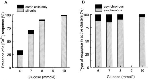 FIG. 6. Homogeneity of the [Ca2+]i responses induced by increasing glucose concentrations in islet cell clusters. Preparations cultured for 1 or 2 days were stimulated by increasing glucose concentrations as shown in Fig. 4. Because the distribution of the different groups was similar after 1 and 2 days, the data were pooled. A: Percentage of clusters in which the [Ca2+]i response was present in all cells or in some cells only. The total number of studied clusters was 120. B: Percentage of the active clusters in which the [Ca2+]i response was synchronous or asynchronous. The sum of the two columns is thus 100%, but the number of clusters was different at each glucose concentration.