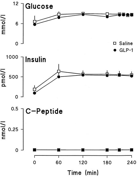 FIG. 1. Plasma glucose, insulin, and COOH-peptide concentrations observed during the GLP-1 and saline study days.
