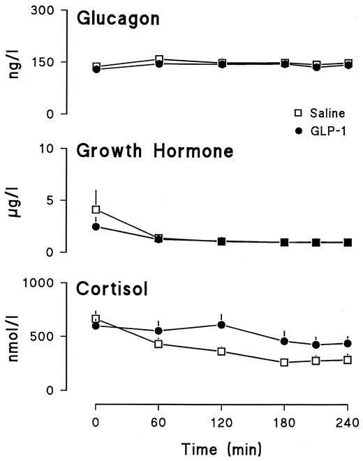 FIG. 2. Plasma glucagon, growth hormone, and cortisol concentrations observed during the GLP-1 and saline study days.