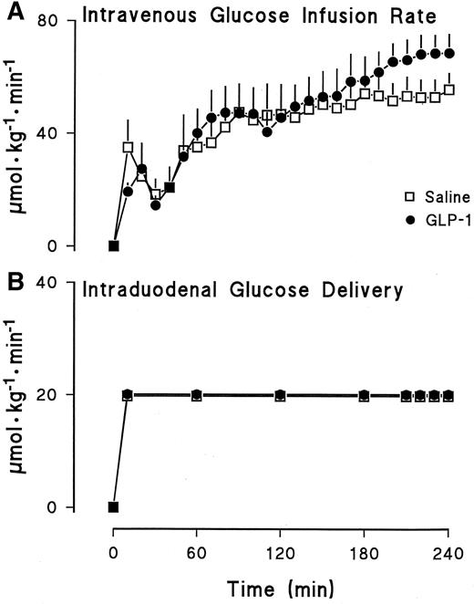 FIG. 3. Intravenous glucose infusion rates necessary to maintain a constant plasma glucose concentration (A) and the rate of intraduodenal glucose delivery (B) during the GLP-1 and saline study days.