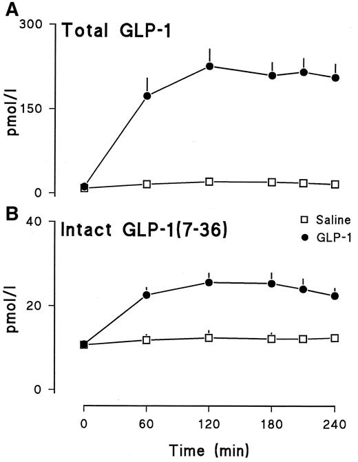 FIG. 4. Total (A) and intact (7-36) plasma GLP-1 (B) concentrations observed during the GLP-1 and saline study days.