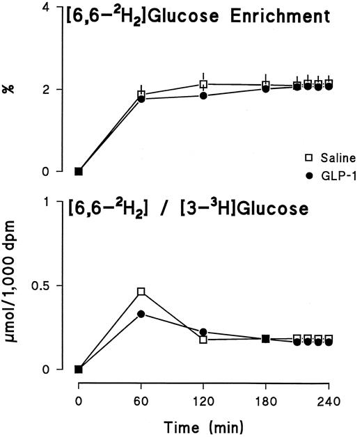 FIG. 5. Plasma [6,6-2H2]glucose enrichment and the ratio of [6,6-2H2]glucose to [3-3H]glucose observed during the GLP-1 and saline study days.