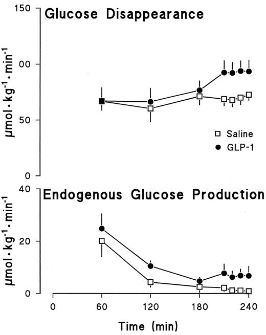 FIG. 6. Rates of glucose disappearance and endogenous glucose production observed during the GLP-1 and saline study days.