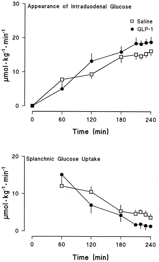 FIG. 7. Rates of meal appearance and initial splanchnic glucose uptake with time observed during the GLP-1 and saline study days.