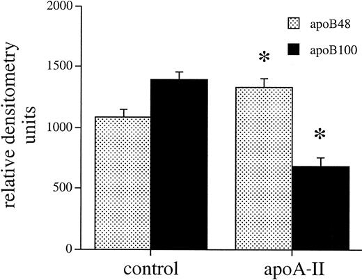 FIG. 1. The ratio of apoB48 to apo100 is increased in the plasma of apoA-II transgenic mice. ApoB48 and apoB100 concentrations were determined in plasma from apoA-II transgenic and control mice that had been fasted overnight. The apolipoproteins were isolated by SDS-PAGE followed by immunoblotting, visualized by chemiluminescence, and quantitated by densitometry. Data are expressed in relative densitometry units. n = 4 for both apoA-II and control groups. The Student’s t test was used to test for differences between control and apoA-II transgenic mice. *Significantly different from control (P < 0.05).