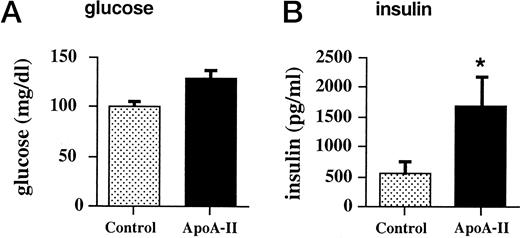 FIG. 2. Plasma insulin concentrations are increased in the apoA-II transgenic mice. ApoA-II transgenic and control mice that had been fasted overnight were bled, and plasma glucose and insulin levels were determined. A: Glucose levels expressed in milligrams per deciliter. B: Insulin levels expressed in picograms per milliliter. All values are given as the mean ± SE. n = 15 for both control and apoA-II transgenic groups. The Student’s t test was used to test for differences between control and apoA-II transgenic mice. *Significantly different from control (P < 0.05).