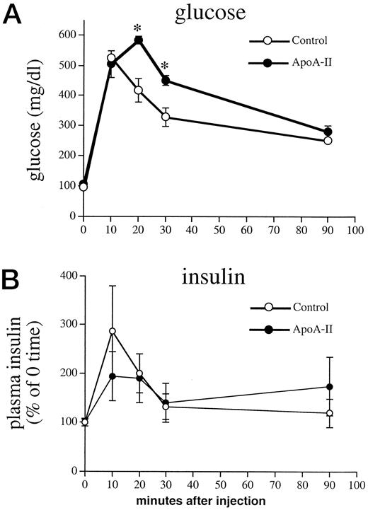 FIG. 3. Glucose clearance is delayed in apoA-II transgenic mice. After an overnight fast, plasma clearance of a bolus of glucose was determined in apoA-II transgenic and control mice. To reduce the stress effects of repeated bleeding, each animal was bled only once. Each data point represents the mean ± SE of nine different animals that were bled only at that time point. A: Glucose levels expressed in milligram per deciliter. B: Insulin levels expressed in picograms per milliliter. The Student’s t test was used to test for differences between control and apoA-II transgenic mice. *Significantly different from control (P < 0.05).
