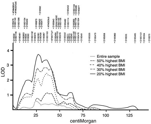 FIG. 2. Reanalysis of chromosome 18 using a 56-marker map.