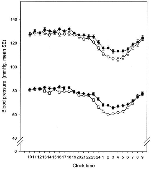 FIG. 1. Diurnal BP profiles in patients divided according to median QTc dispersion (43 ms) ○, Lowest QTc dispersion (<43 ms), n = 53; •, highest QTc dispersion (>43 ms), n = 53.