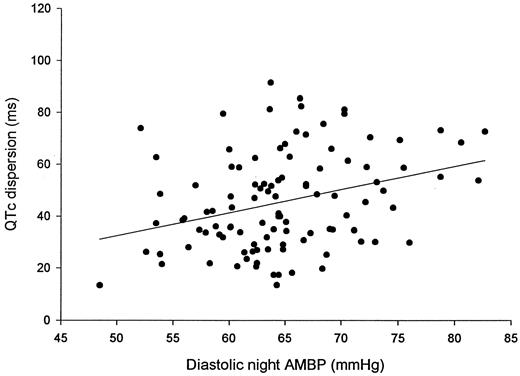 FIG. 2. QTc dispersion versus diastolic night AMBP in normoalbuminuric type 1 diabetic patients (r = 0.32, P < 0.01, n = 106).